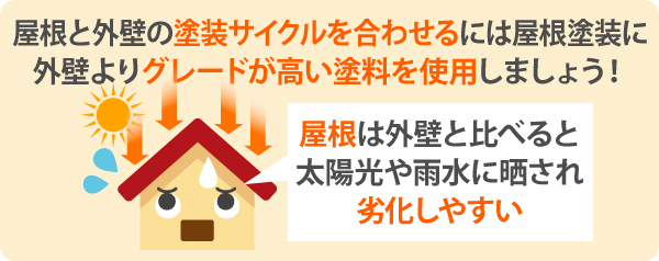 屋根と外壁の塗装サイクルを合わせるには屋根塗装に外壁よりグレードが高い塗料を使用しましょう!