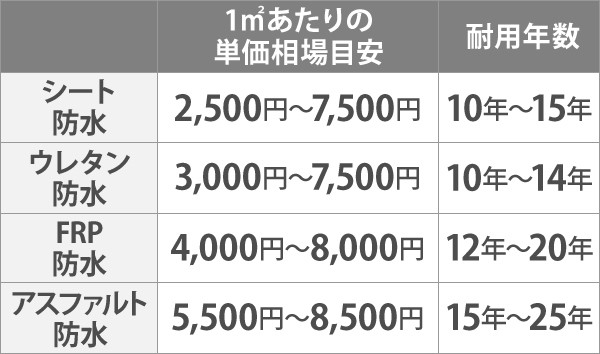 シート防水・ウレタン防水・FRP防水・アスファルト防水の1㎡あたりの単価相場目安と耐用年数を比較した表