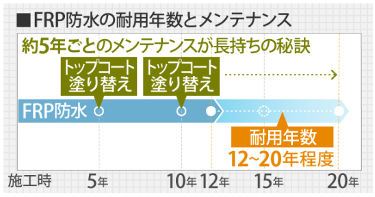 FRP防水の耐用年数とメンテナンス期間