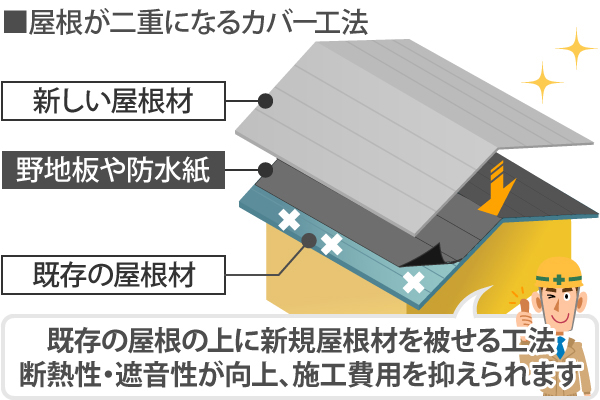 屋根カバー工法。本部画像