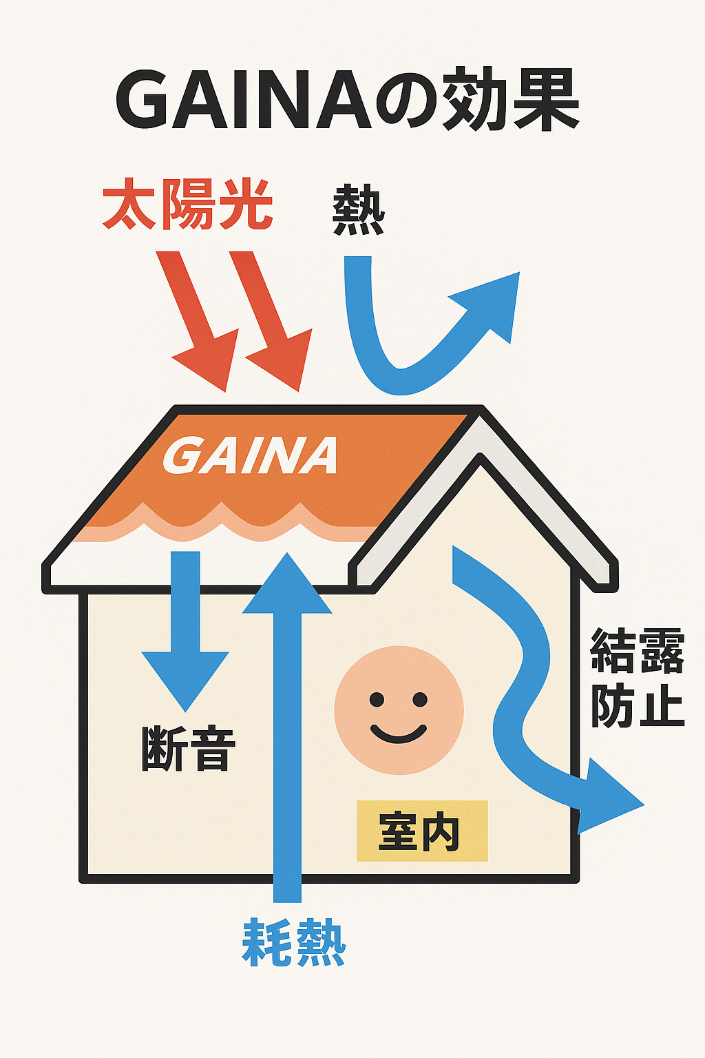 石岡市の店舗の屋根塗装にGAINAをご提案。金属屋根は夏に気温が上がりやすいって本当！？