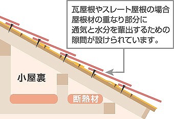 屋根材隙間必要