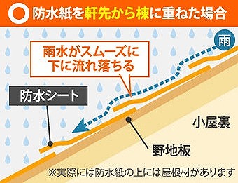 防水紙の敷き方〇