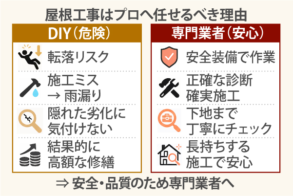 屋根工事はプロへ任せるべき理由