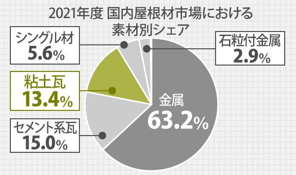 2021年度 国内屋根材市場におけるシェアは金属63.2％、セメント系瓦15.0％、粘土瓦13.4％、シングル材5.6％、石粒付金属2.9％となります