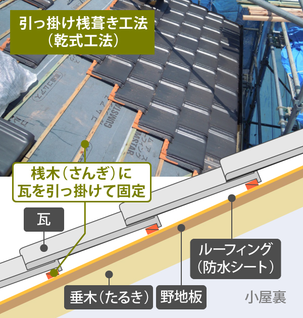 桟木（さんぎ）に瓦を引っ掛けて固定する、引っ掛け桟葺き工法（乾式工法）