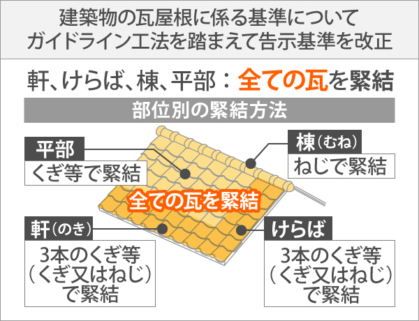 建築物の瓦屋根に係る基準についてガイドライン工法を踏まえて告示基準を改正、軒、けらば、棟、平部 ： 全ての瓦を緊結することが定められています