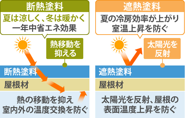 断熱塗料は熱の移動を抑え、室内外の温度交換を防ぐ。遮熱塗料は太陽光を反射し、屋根の表面温度上昇を防ぐ。