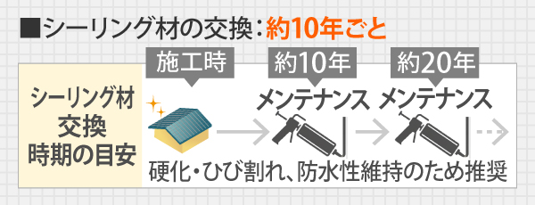 シーリング材の交換は約10年ごと